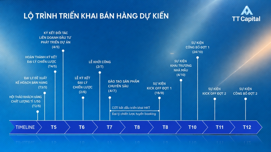 Lộ trình triển khai bán hàng dự kiến TT Genesis