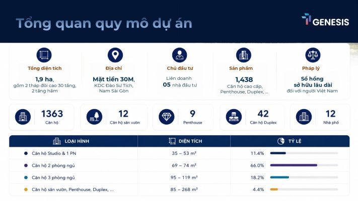 Thông số quy mô tổng quan dự án TT Genesis