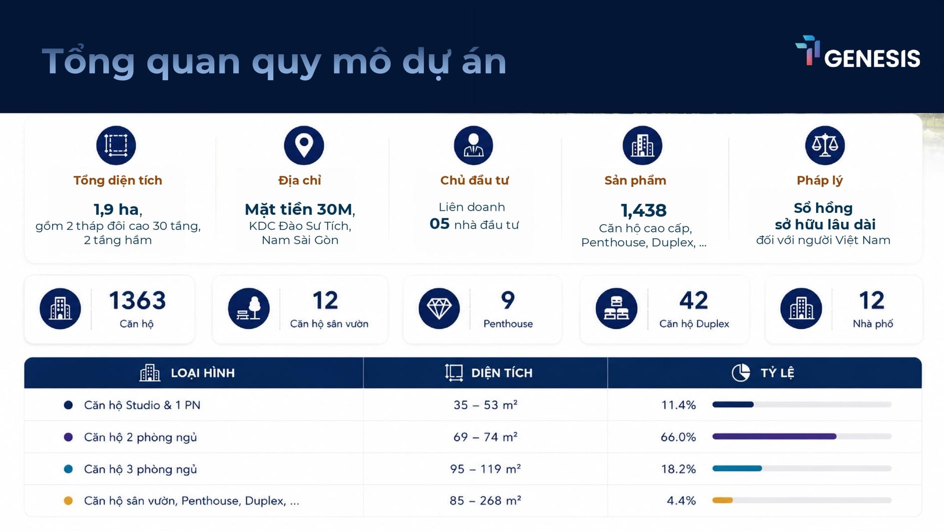Thông tin quy mô tổng quan dự án căn hộ TT Genesis