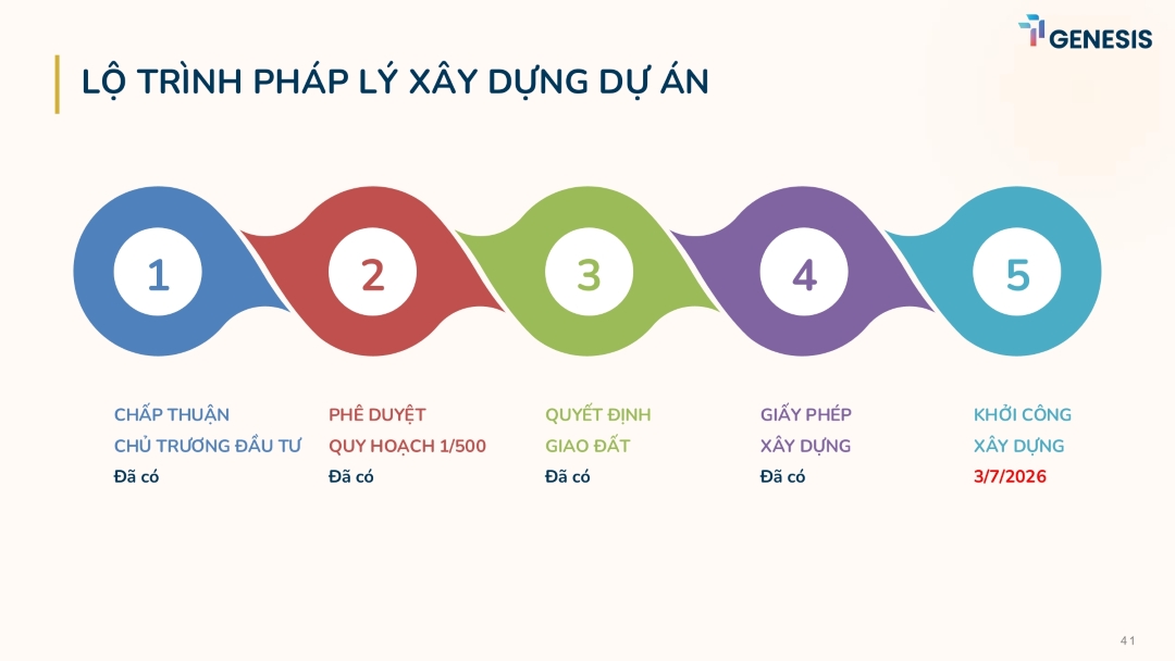 Lộ trình pháp lý xây dựng dự án TT Genesis