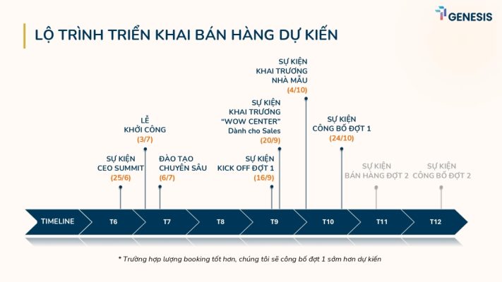 lộ trình triển khai bán hàng dự kiến TT Genesis